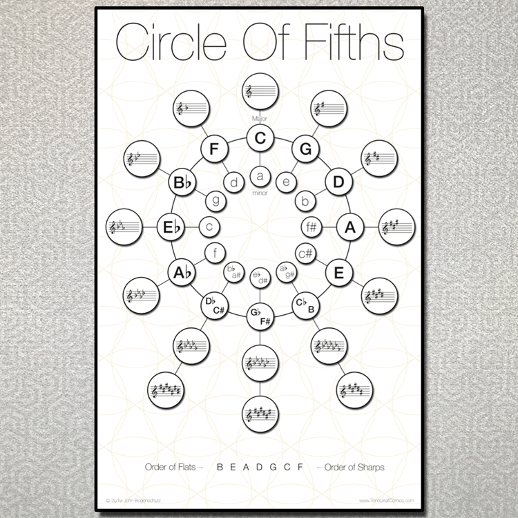 The Circle of Fifths