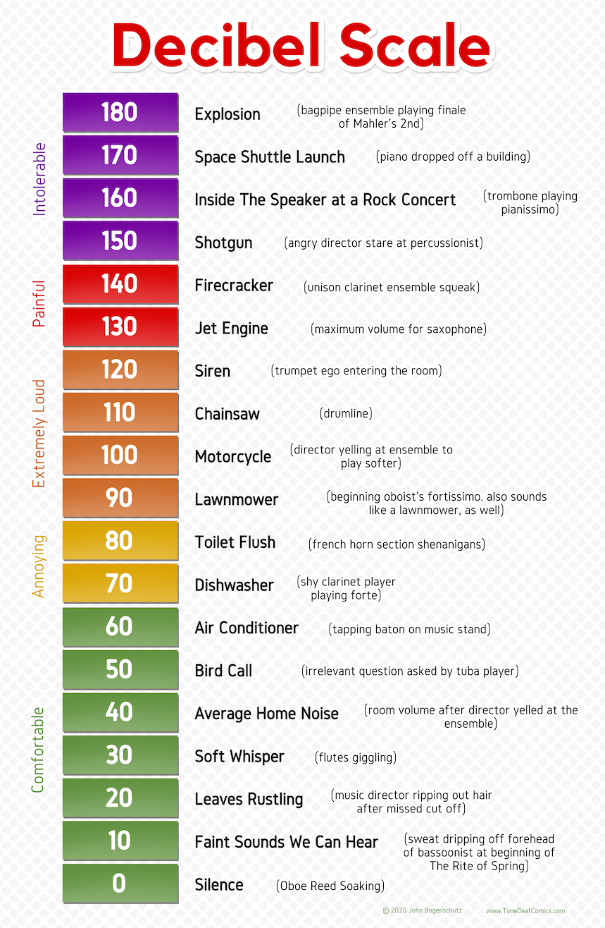 Decibel Scale