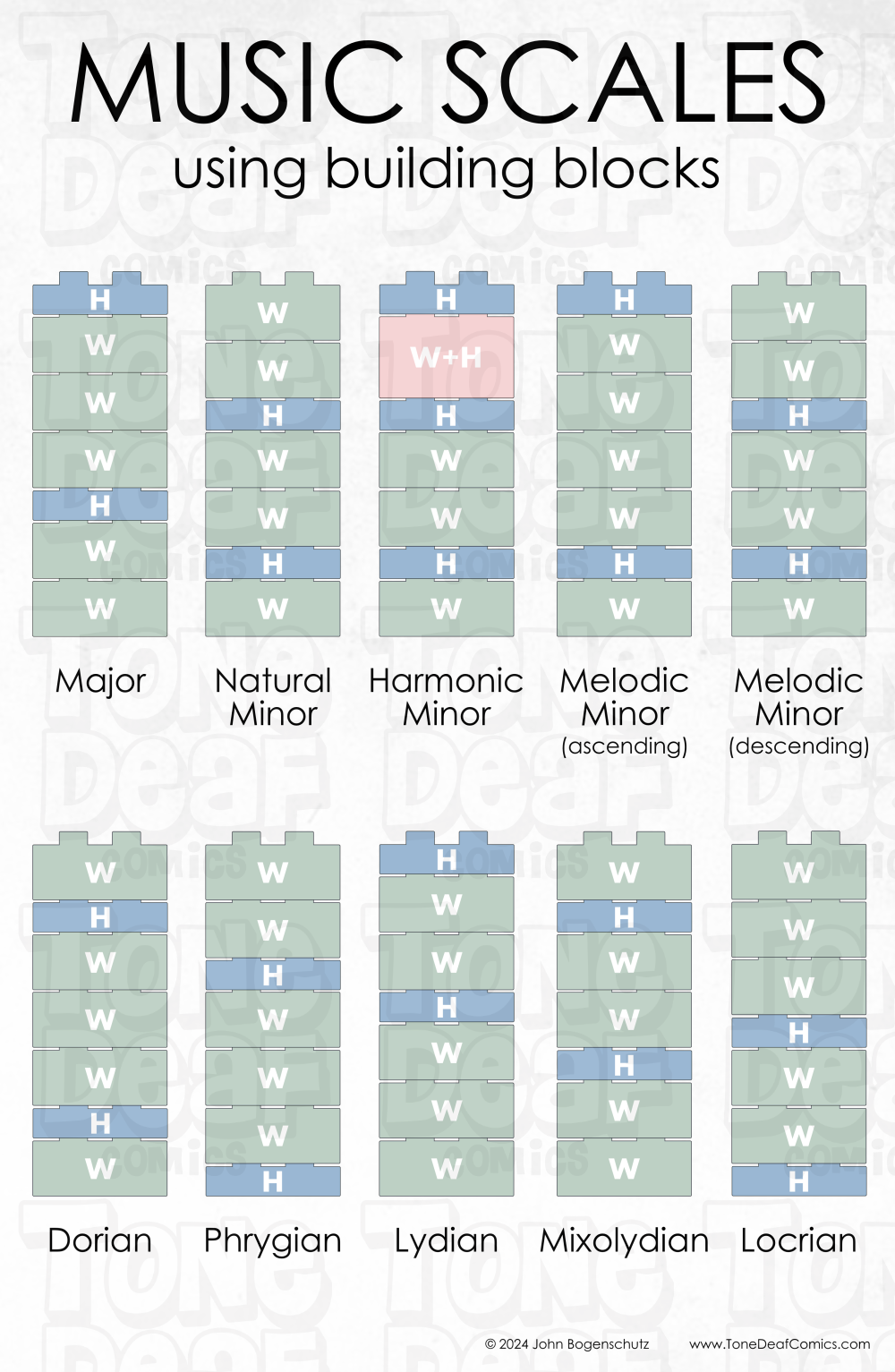 Scales Using Building Blocks