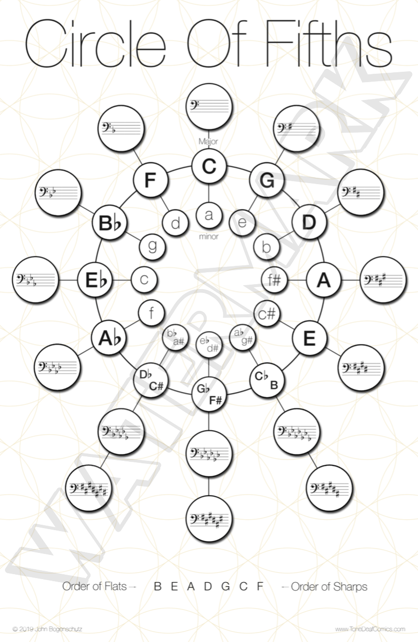 The Circle of Fifths Tone Deaf