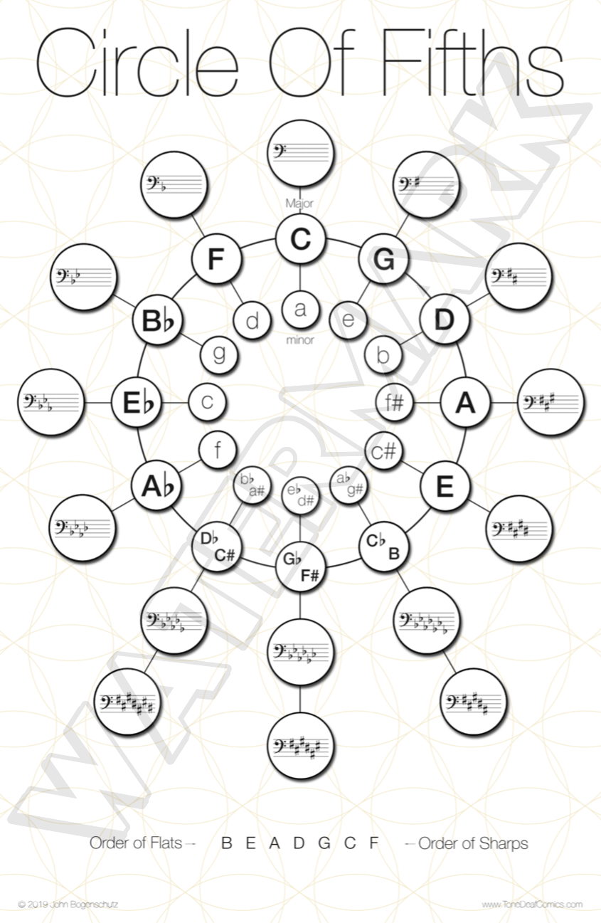 The Circle of Fifths