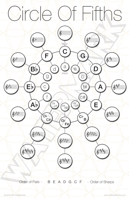 The Circle of Fifths