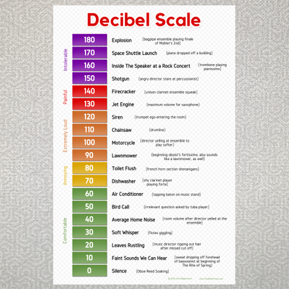 Decibel Scale