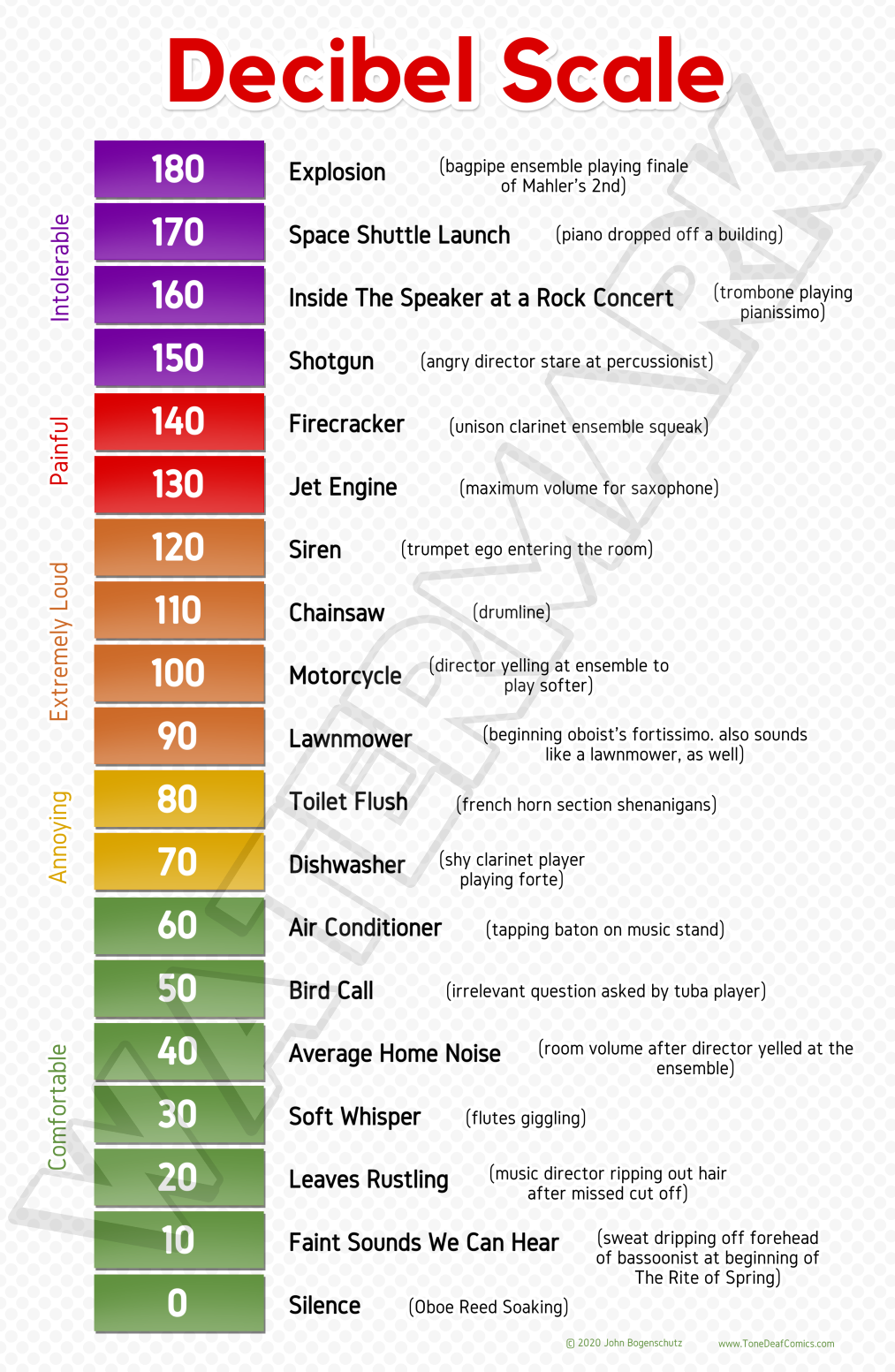 Decibel Scale