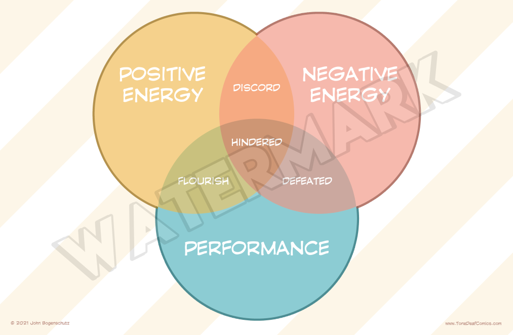 Energy Performance Venn Diagram
