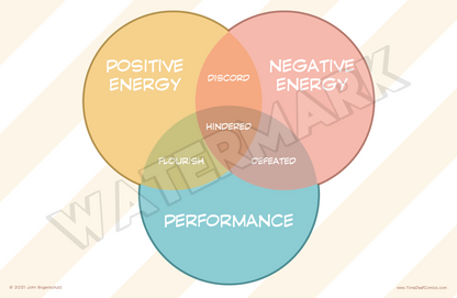 Energy Performance Venn Diagram